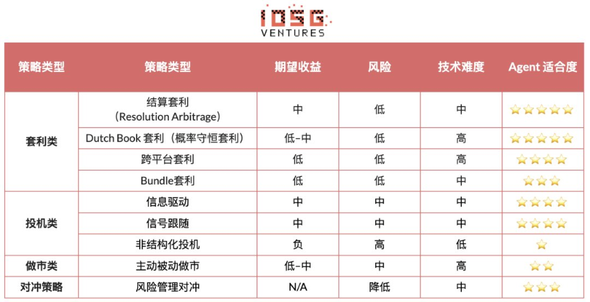 概率成为资产:预测市场智能体前瞻