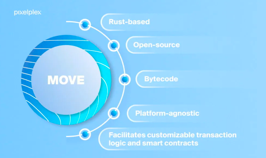Move 语言：为数字资产安全而生