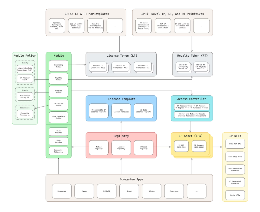 Story Protocol 的技术架构：多核心执行环境