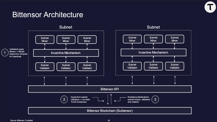 bittensor network architecture diagram
