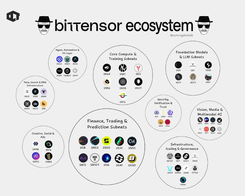什么是 Bittensor Subnet？