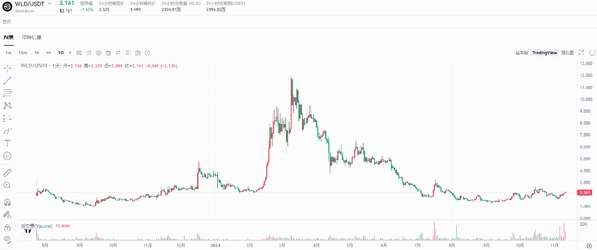 Worldcoin 最新升级:改名、主网上线与产品更新
