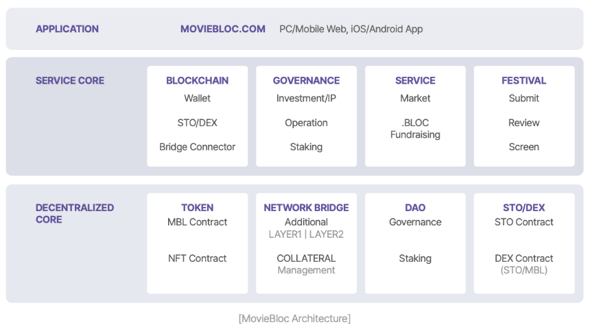 MovieBloc(MBL), 重塑电影产业的新时代
