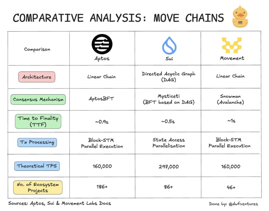 SUI 新高之际，从用户角度谈谈三大 Move 公链区别