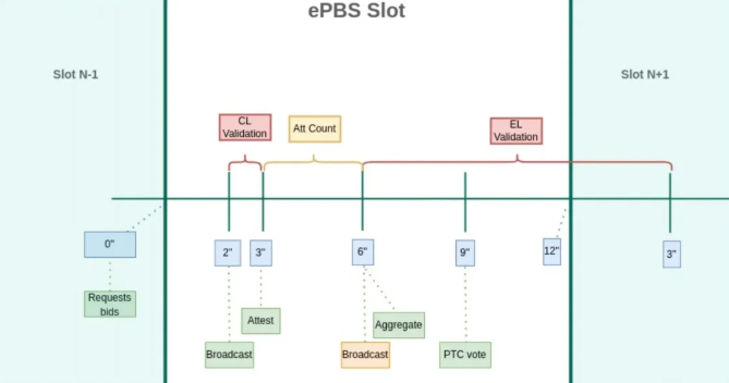 信任危机实验,ePBS的协议内置