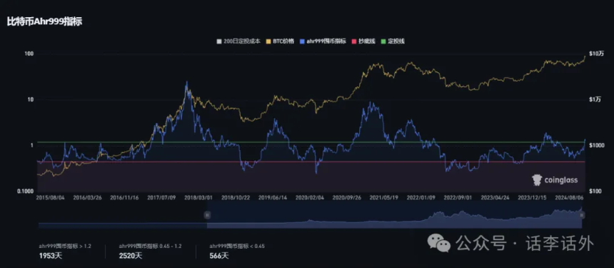 15个比特币牛市顶部预测指标