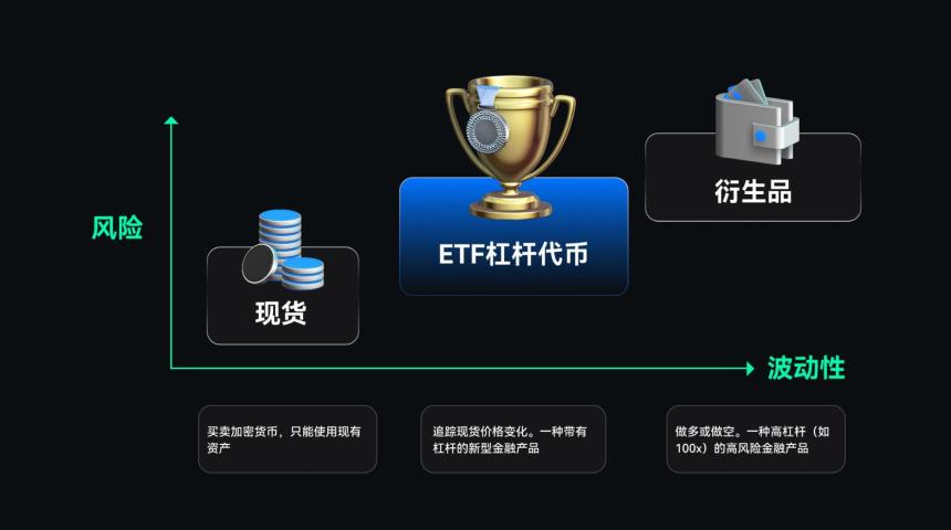 一文读懂 ETF 杠杆代币:趋势行情下的收益放大器,震荡行情下的稳健杠杆选择