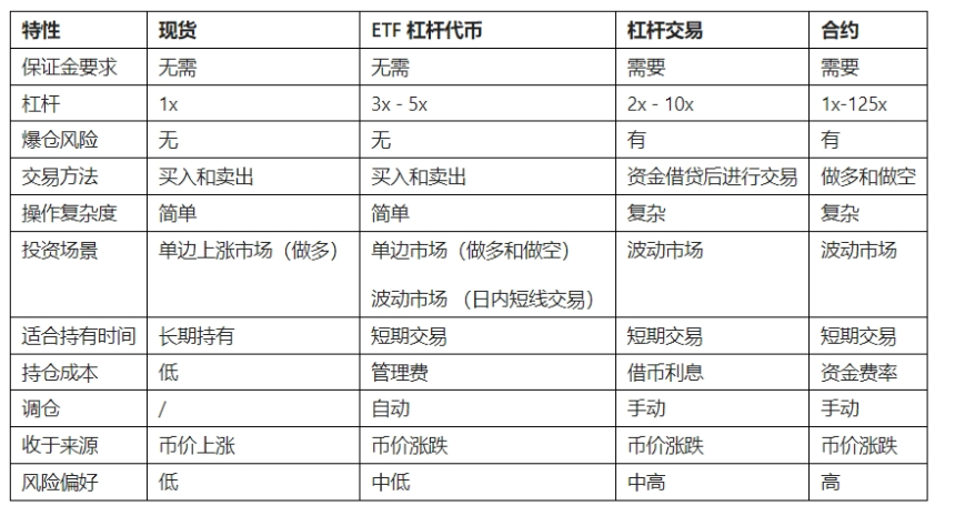 一文读懂 ETF 杠杆代币:趋势行情下的收益放大器,震荡行情下的稳健杠杆选择