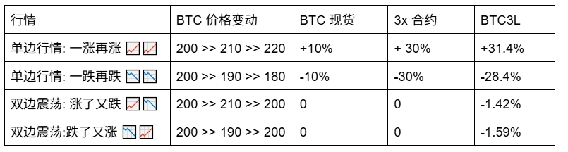 一文读懂 ETF 杠杆代币:趋势行情下的收益放大器,震荡行情下的稳健杠杆选择