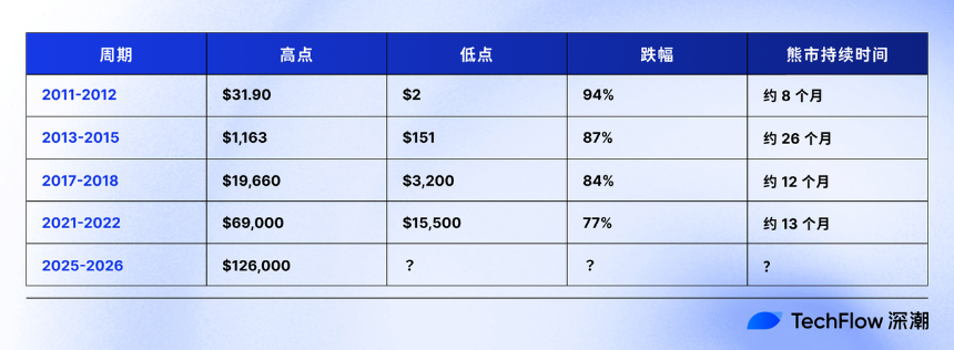 复盘比特币熊市周期,什么价位才能抄底?