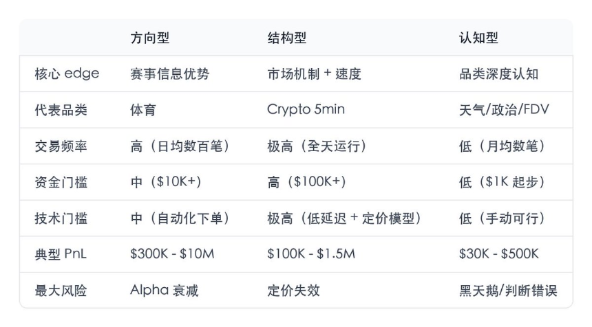 拆了 Polymarket 排行榜 40 个地址,赚钱的只有三种活法