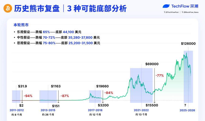 复盘比特币熊市周期,什么价位才能抄底?