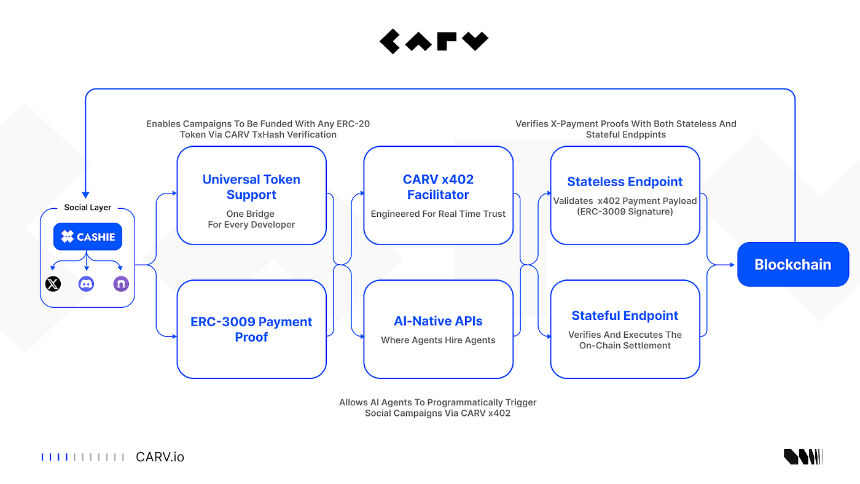 CARV 深度解析:Cashie 2.0 集成 x402,助力社交资本实现链上价值转化