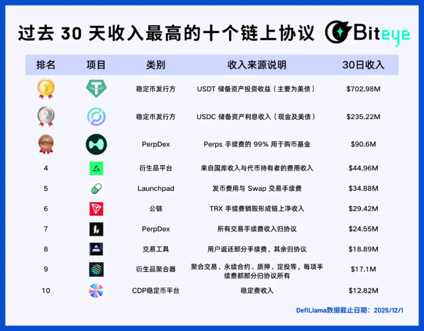 潮水退去之后:哪些 Web3 项目在持续赚钱