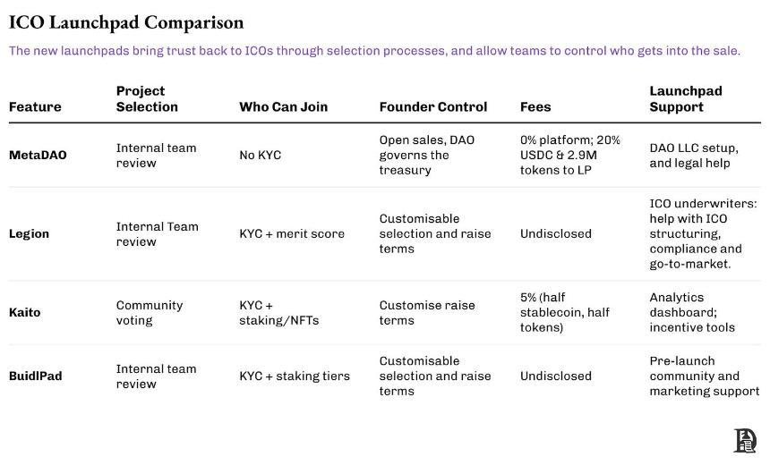 当项目开始挑选投资者:Launchpad 2.0 如何重塑代币发行