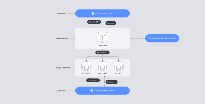 Mobile First:银行作为 Crypto 产品之路
