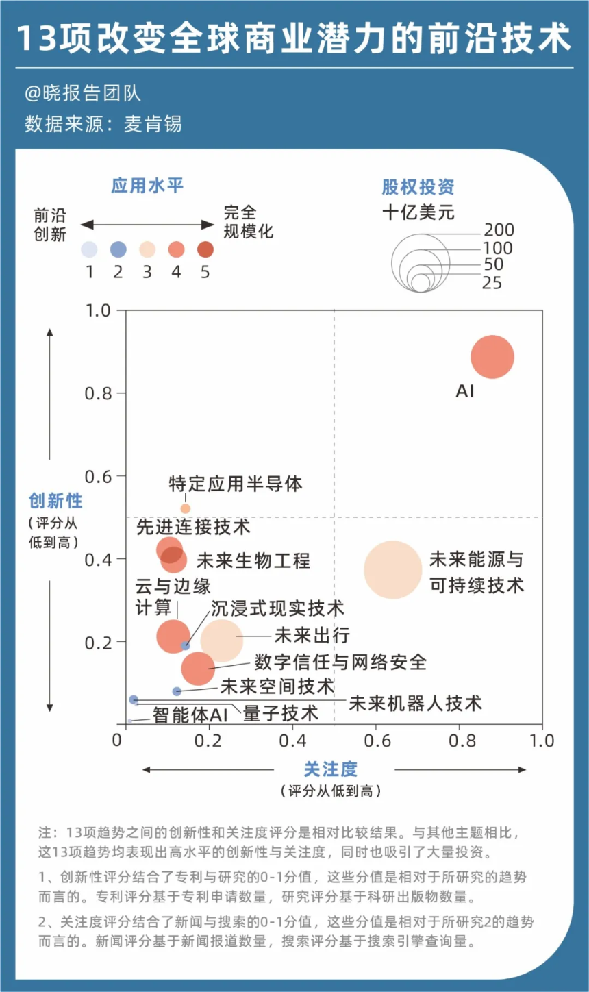 麦肯锡重磅报告:定义未来五年的13项前沿技术