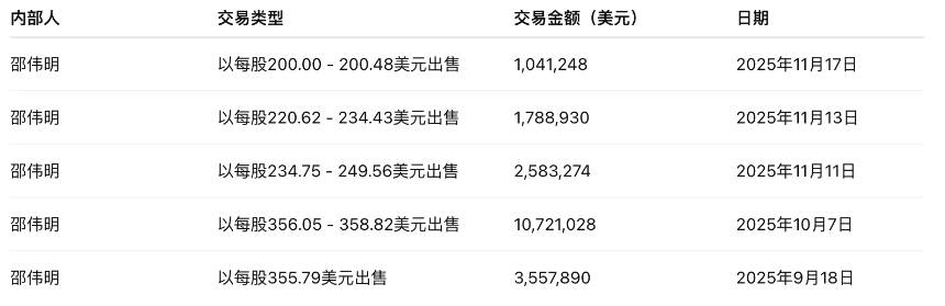 微策略迎信心大考：纳指除名风险，卖币回购动机，高管抛售