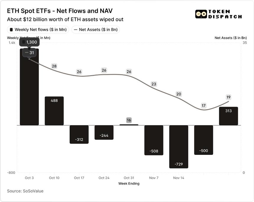 加密 ETF 资金大撤退：贝莱德们的“印钞机”也失灵了吗？