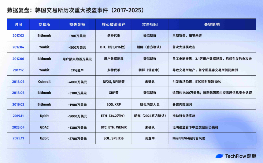 泡菜溢价 VS 国家黑客,Upbit 数次被盗后的朝韩暗战