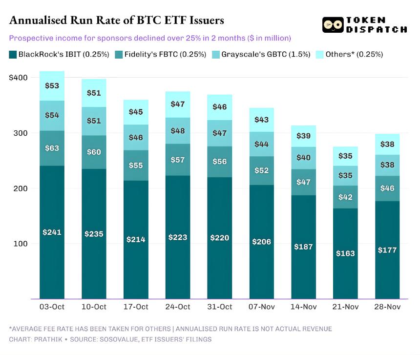 加密 ETF 资金大撤退：贝莱德们的“印钞机”也失灵了吗？