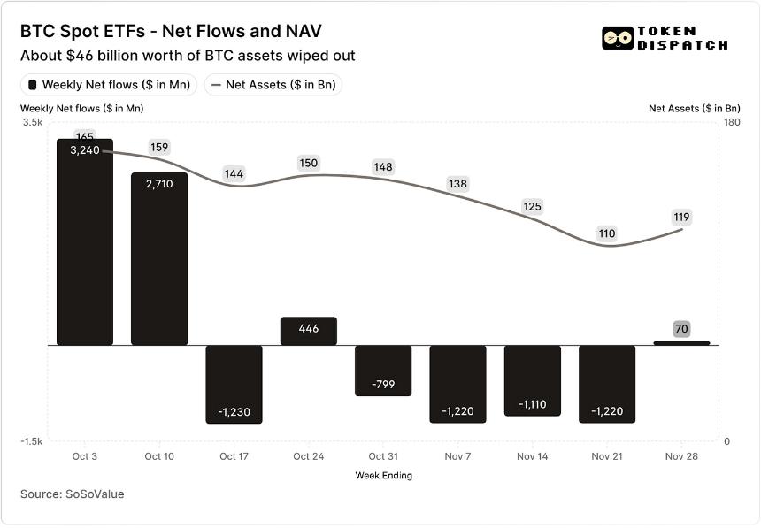 加密 ETF 资金大撤退：贝莱德们的“印钞机”也失灵了吗？