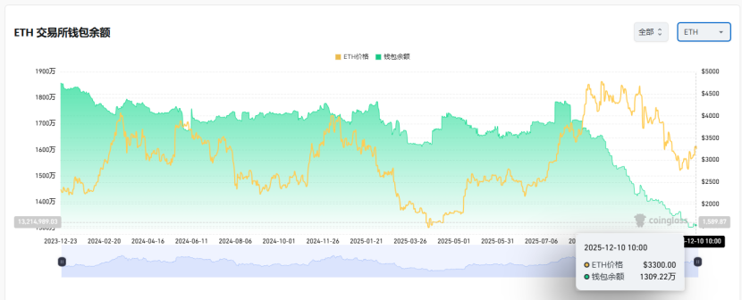 区块链革命进行时,持续看涨以太坊
