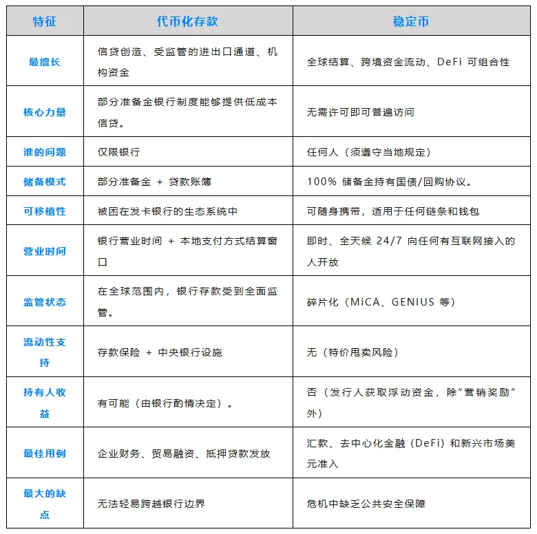 代币化存款与稳定币之争：金融未来不是取代，而是融合