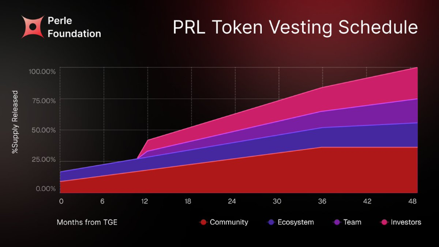 PRL 代币分配结构