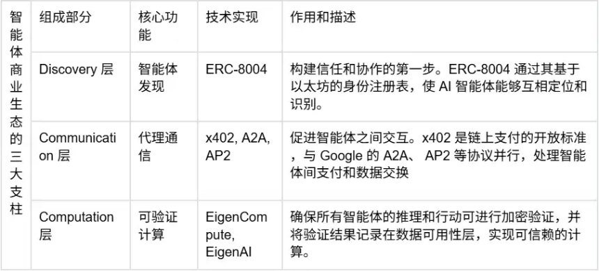 x402 热潮背后，ERC-8004 如何构建AI智能体的信任基石