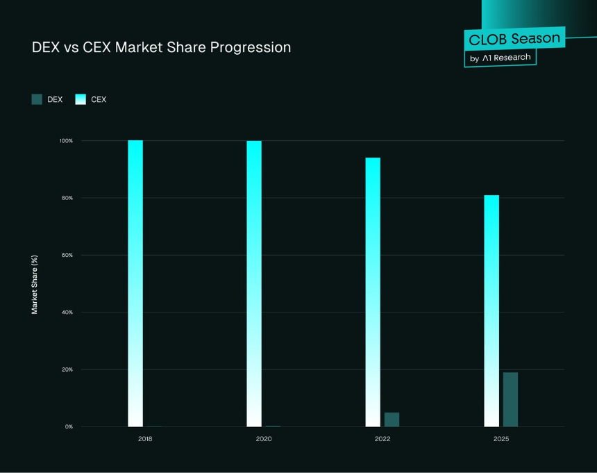 去中心化交易所(DEX)会最终取代中心化交易所(CEX)吗?