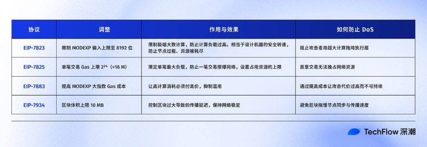 全网最好懂的 Fusaka 科普:以太坊升级实现与生态影响全解析
