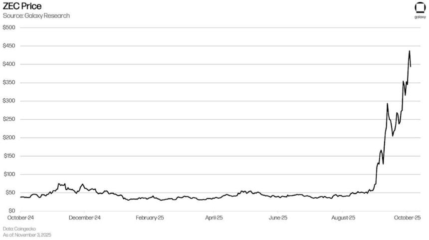 Zcash 为何突然暴涨?