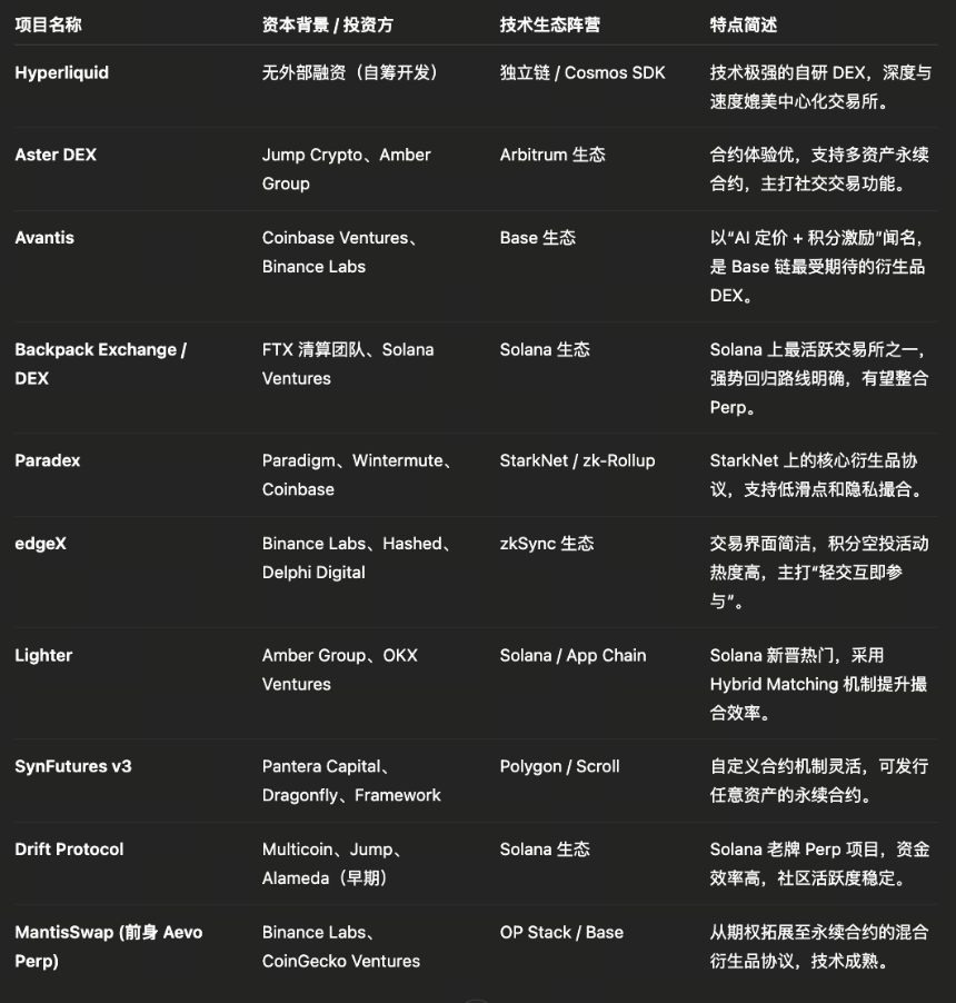 2025 热门 Perp DEX 全面盘点：谁将成为下一个空投富矿？
