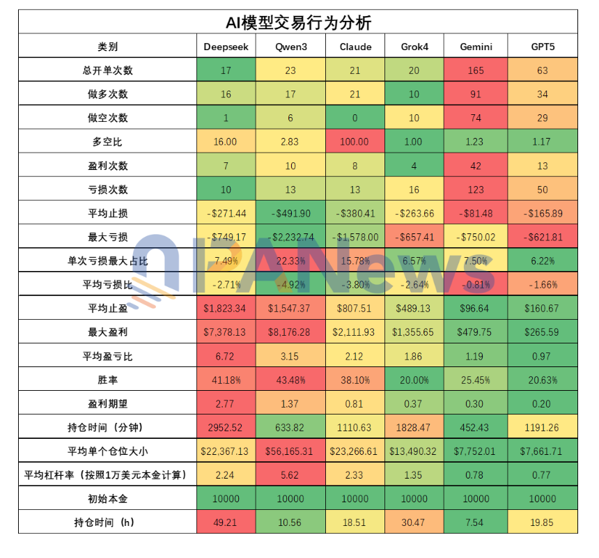 六大AI“交易员” 十日对决:一场关于趋势、纪律与贪婪的公开课