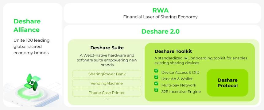 ShareX 发布 Deshare 2.0,定义现实资产上链新标准