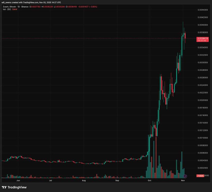 Zcash 为何突然暴涨?