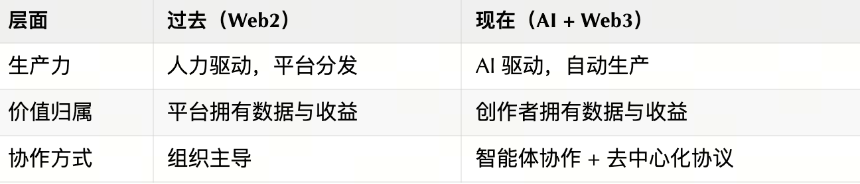 技术人如何踏入 AI + Web3 的新时代?