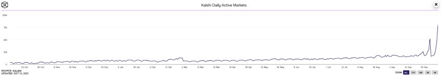 3 亿融资，CFTC 认可，Kalshi 正争夺预测霸主