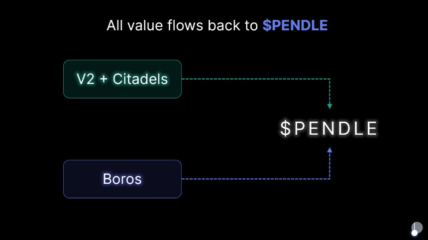 Boros : 吞噬 DeFi、CeFi、TradFi,解锁 Pendle 下一个百倍增长引擎