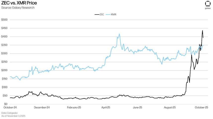 Zcash 为何突然暴涨?