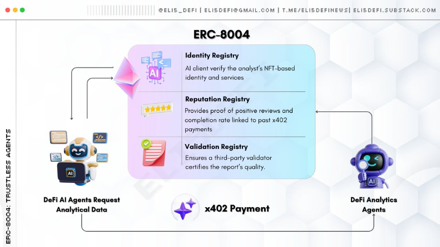 ERC-8004 如何为智能体交互带来信任