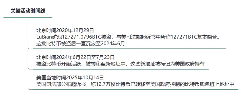 LuBian 矿池遭黑客攻击被窃取巨额比特币事件技术溯源分析报告
