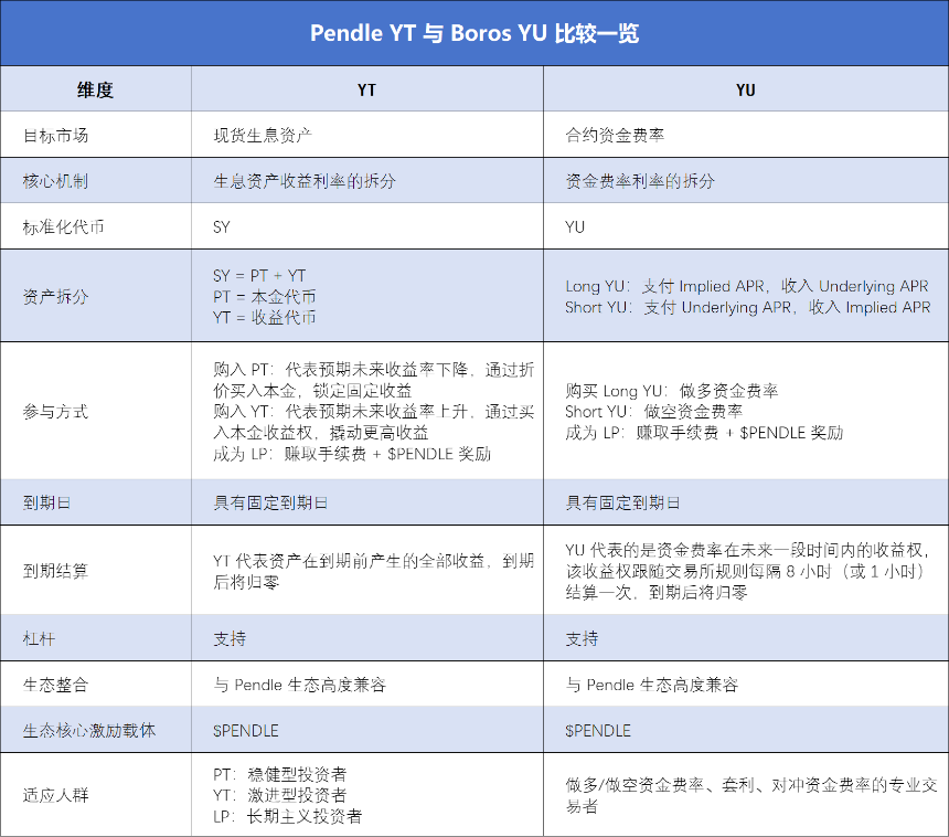 Boros : 吞噬 DeFi、CeFi、TradFi,解锁 Pendle 下一个百倍增长引擎