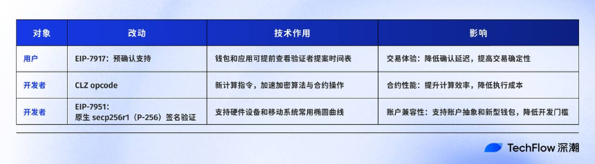 全网最好懂的 Fusaka 科普:以太坊升级实现与生态影响全解析