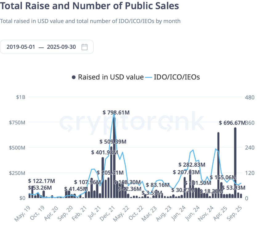 ICO 强势回归:公开发售回报率超过 500% 已成事实