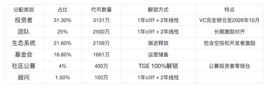 Binance 空投 175 万枚 ENSO,规则及项目细节全解析