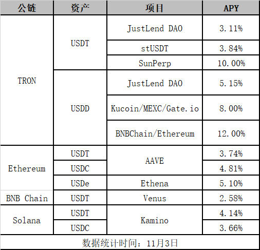 波场TRON生态:稳定币收益与公链代币增值的双重标杆,开启链上收益倍增新时代