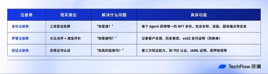 x402 逐渐内卷,提前挖掘 ERC-8004 里的新资产机会
