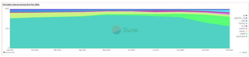 2026 年最具影响力的永续合约 DEX:CEX 将迎来寒冬